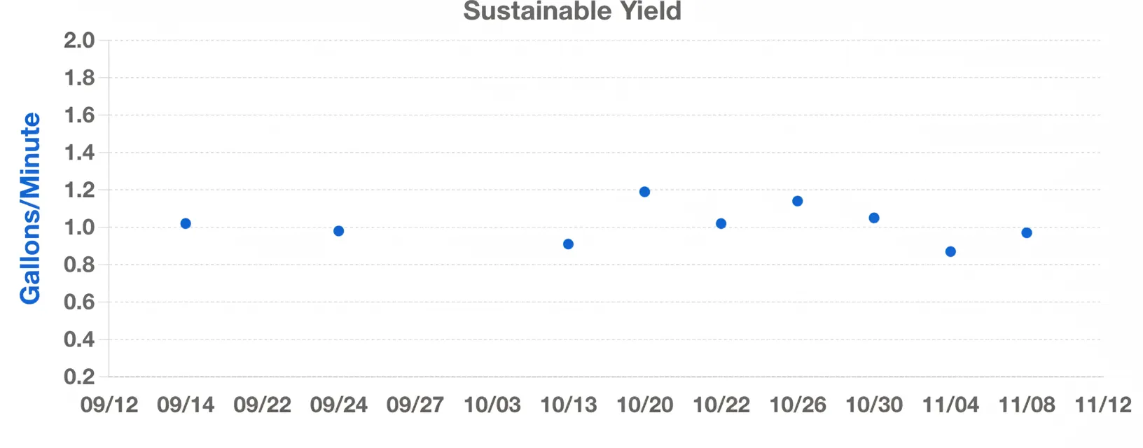 Sustainable yield graph showing water extraction rates measured in gallons per minute over time