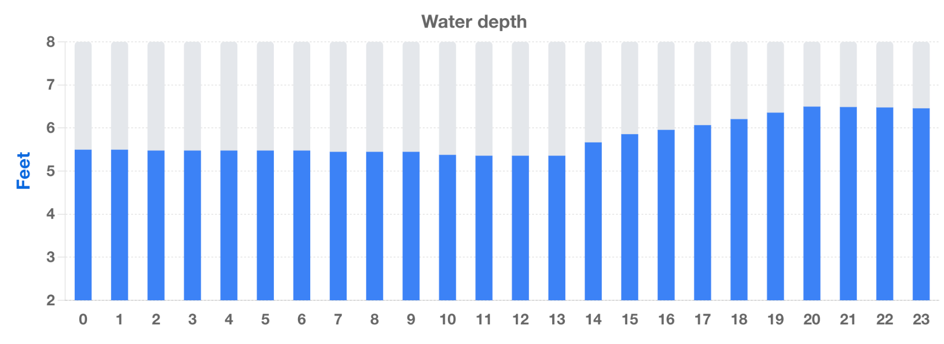 Time series graph of tank refilling