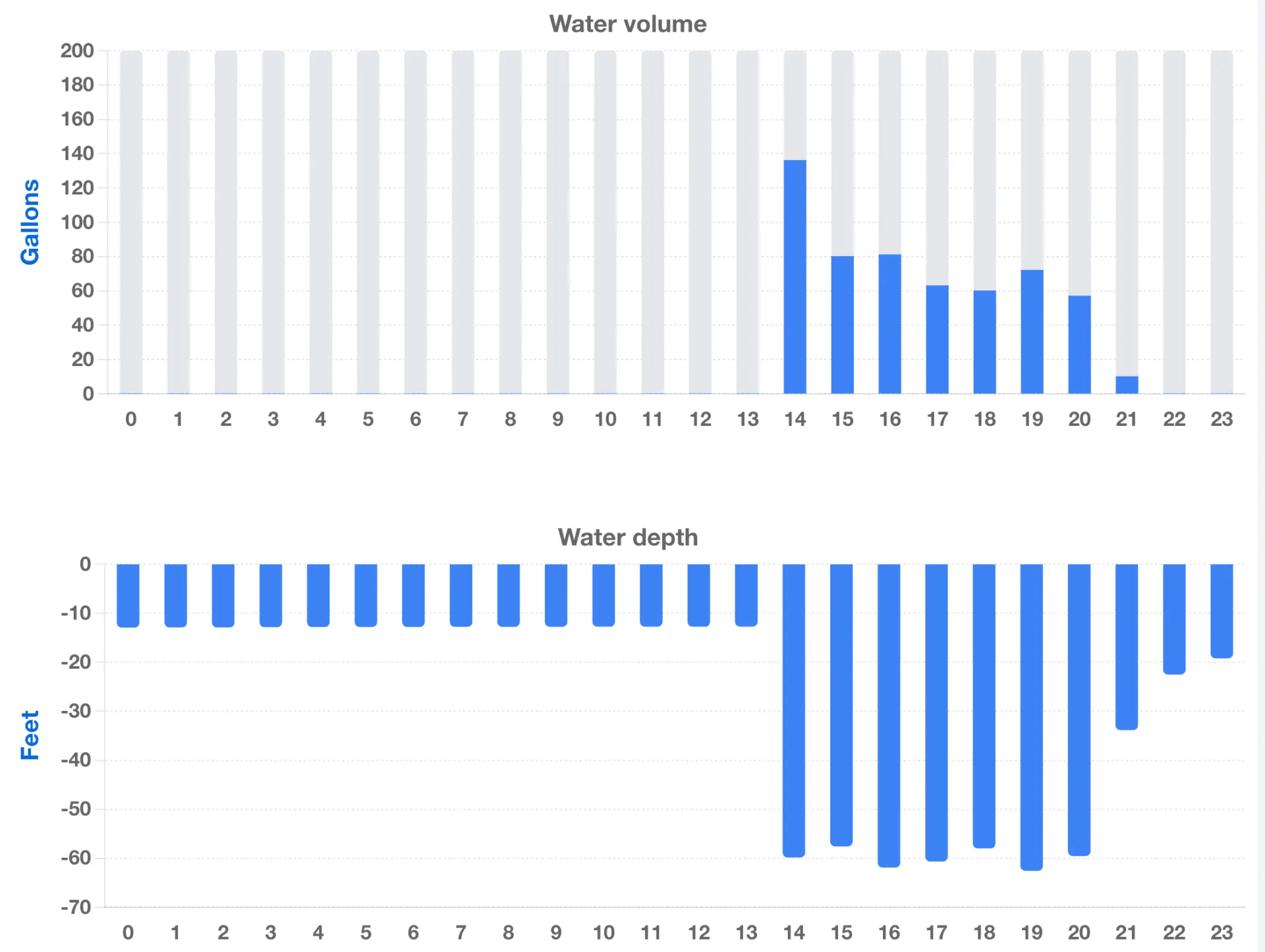 Time series graphs during CFW