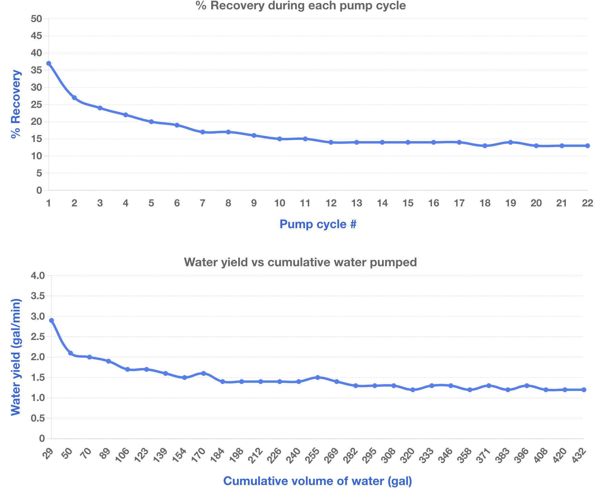 Graphs showing aquifer performance during CFW