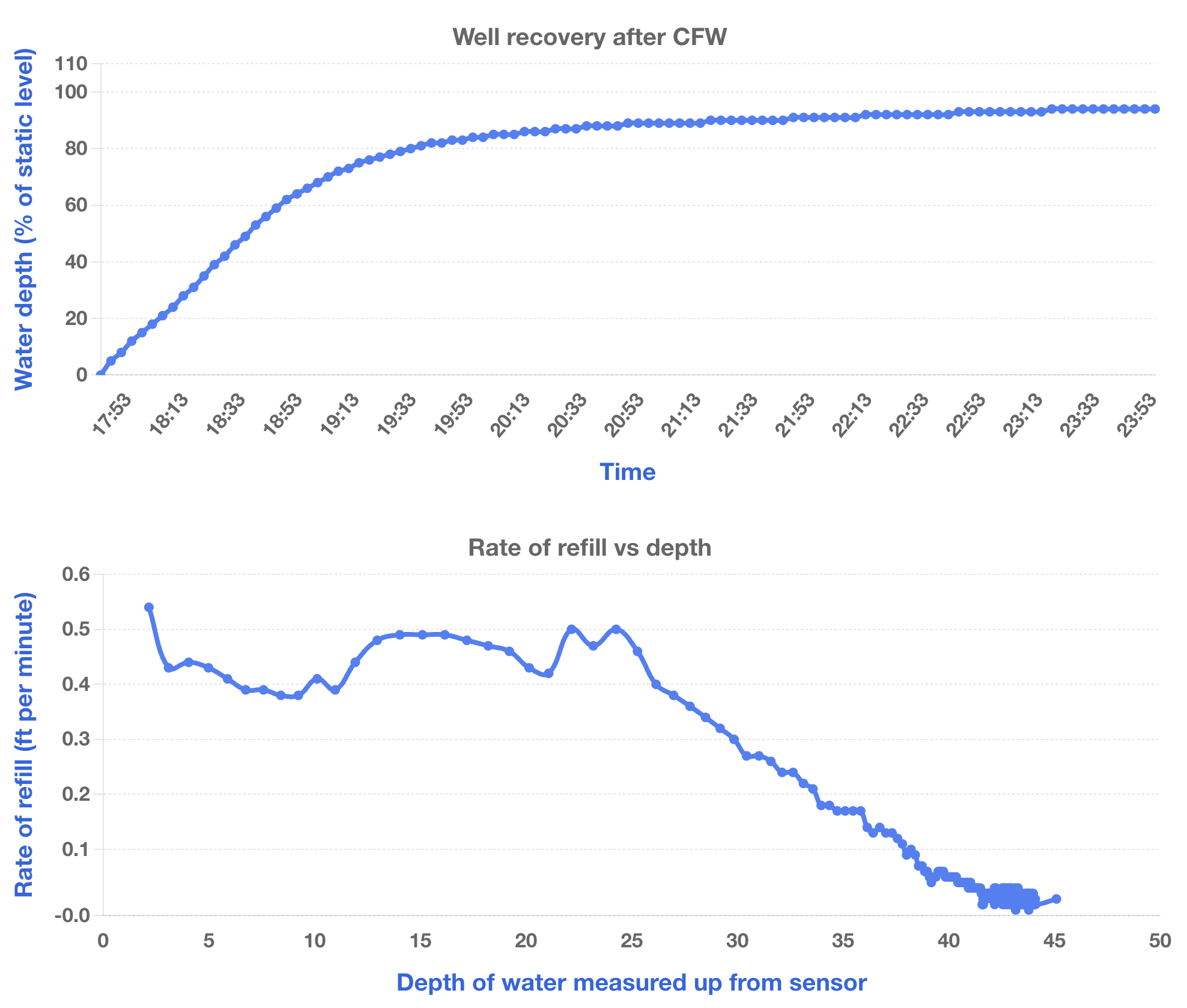 Graphs showing aquifer performance post CFW