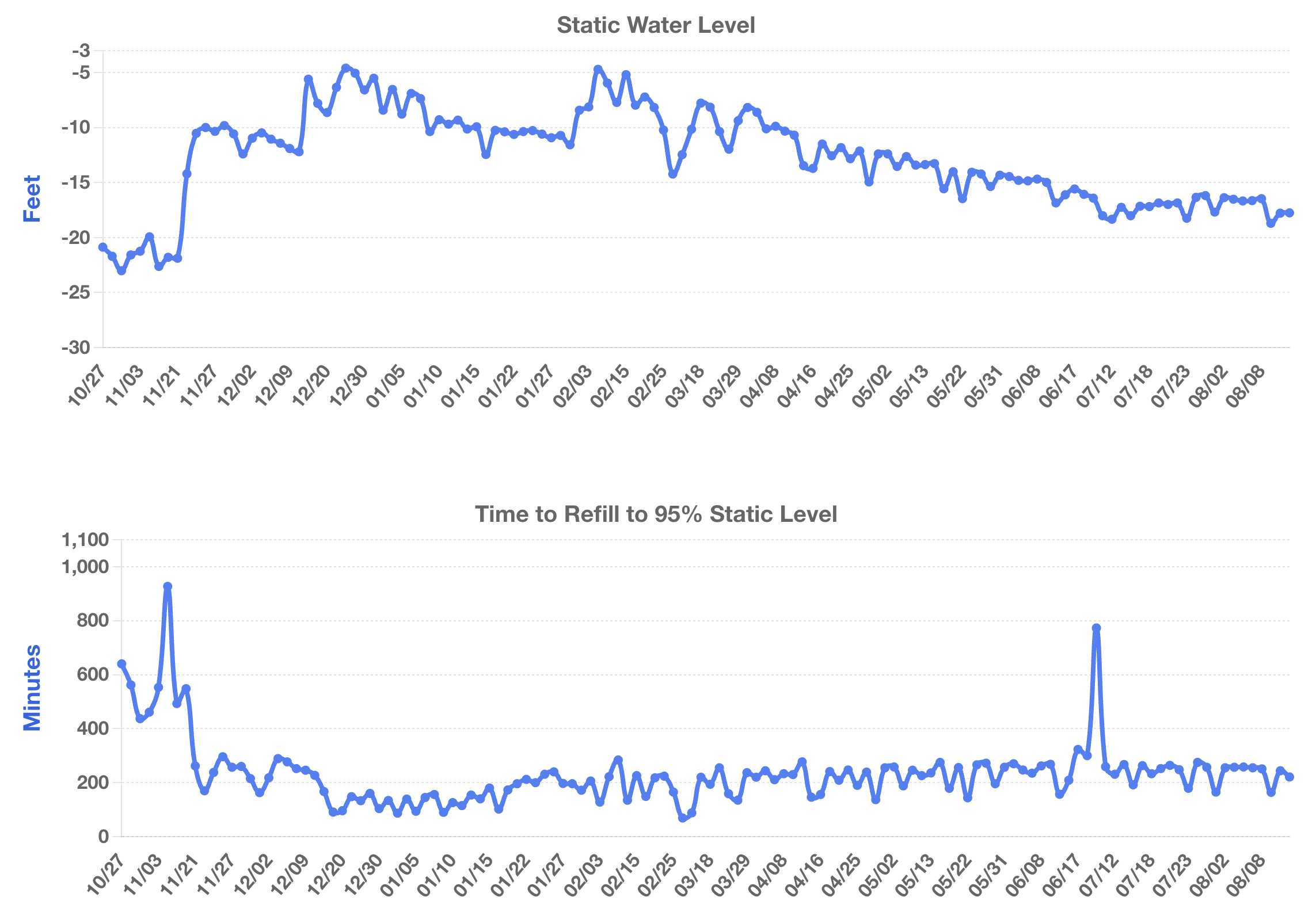 Graphs showing long-term trends